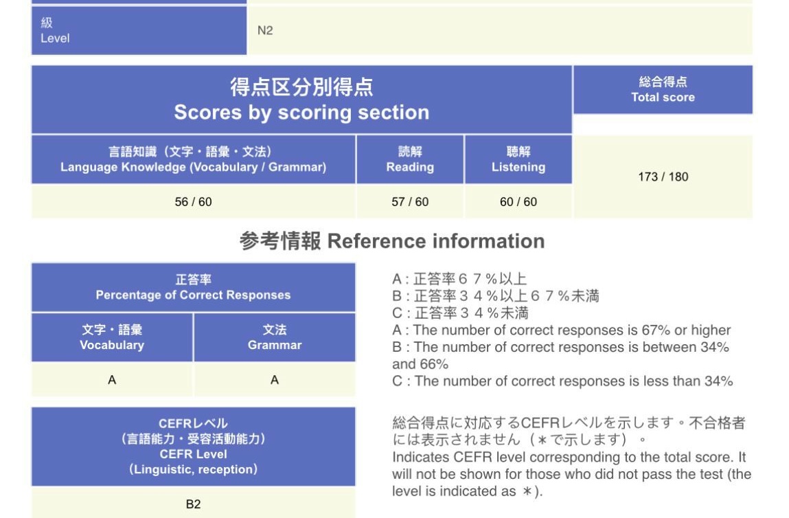 N2 成績單 聽解滿分 高分合格