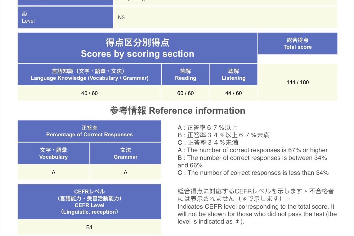 N3 成績單 讀解滿分