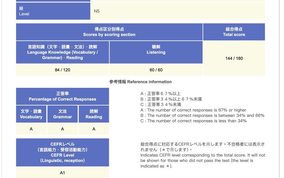 N5 成績單 聽解滿分