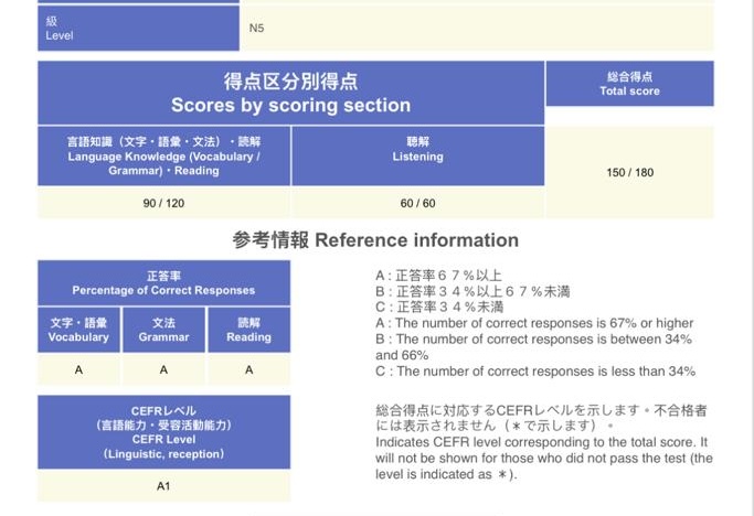 N5 成績單 聽解滿分